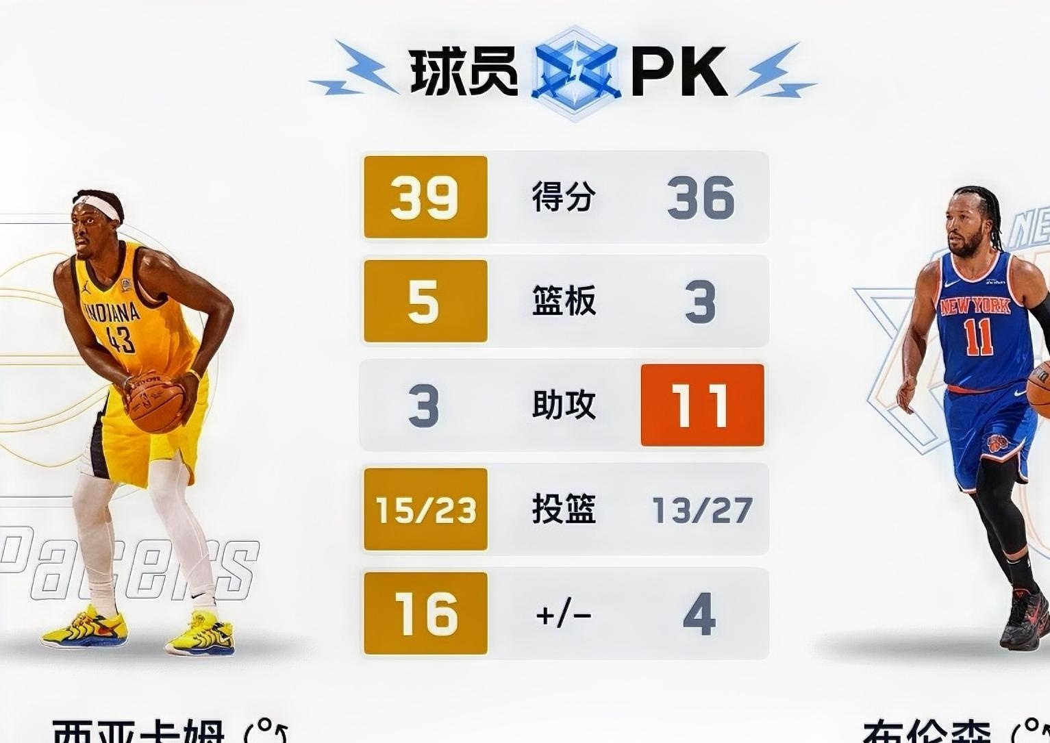 关于尼克斯翻盘四川队，西亚卡姆统治全场的信息